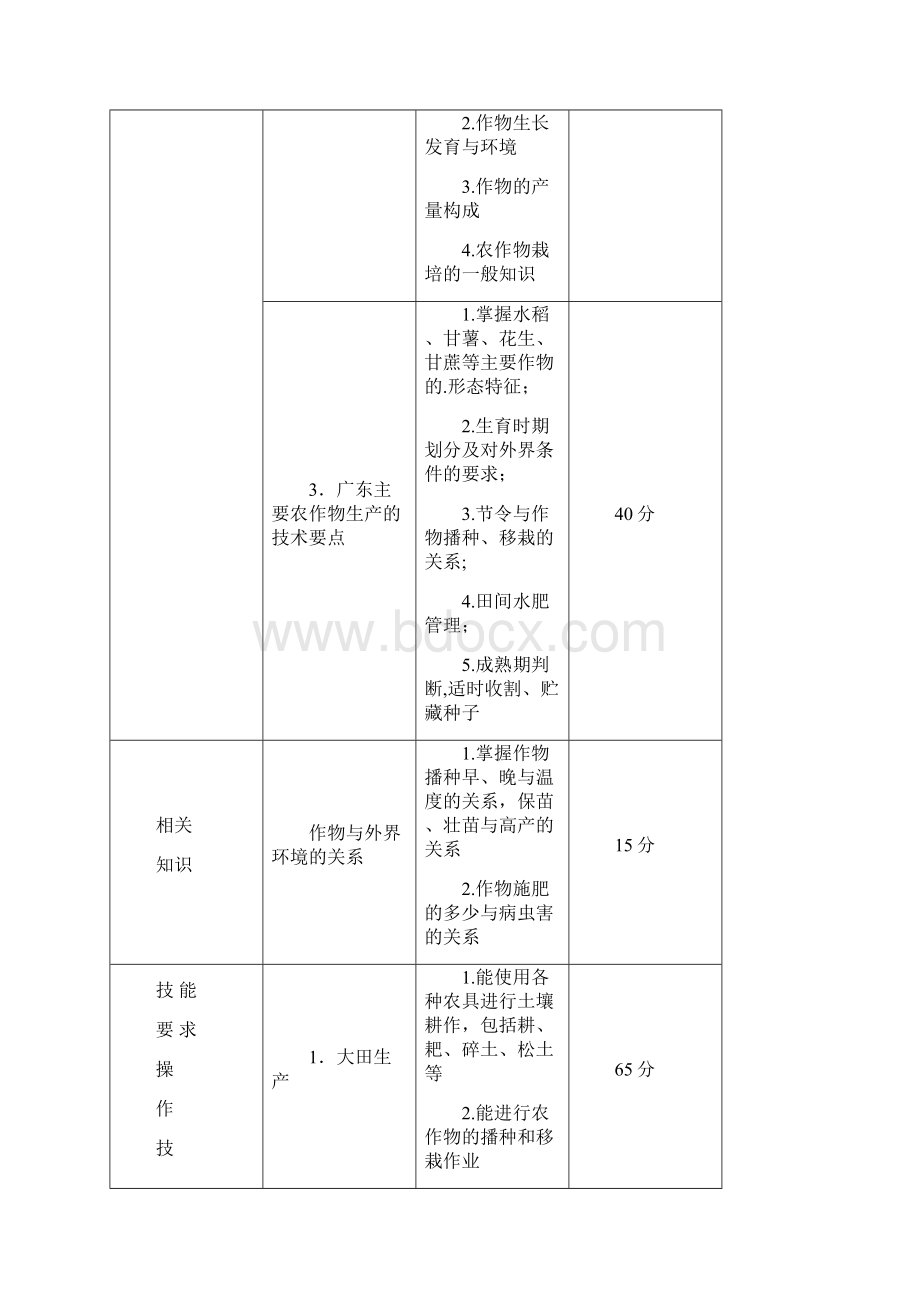 农艺工农艺工技能鉴定规范考核大纲.docx_第3页