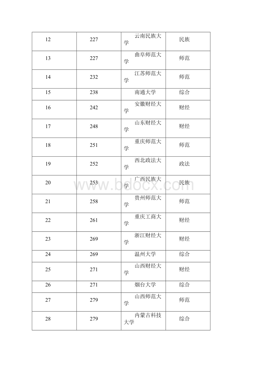 全国二本大学排名综合范文word版 19页.docx_第2页