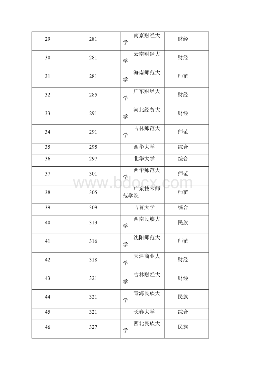 全国二本大学排名综合范文word版 19页.docx_第3页