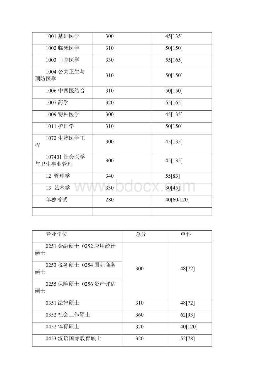 四川大学研究生考研复试分数线.docx_第2页