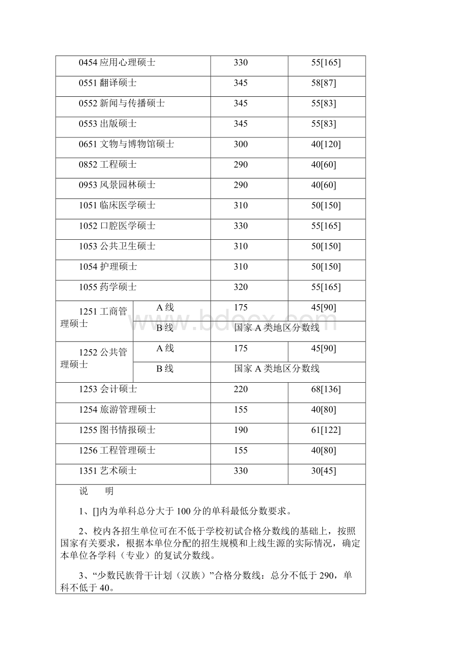 四川大学研究生考研复试分数线.docx_第3页