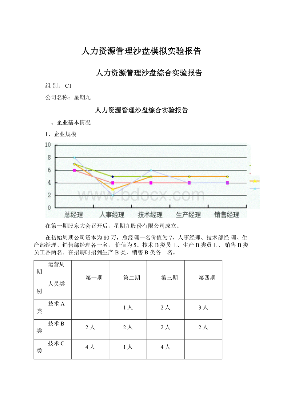 人力资源管理沙盘模拟实验报告.docx_第1页