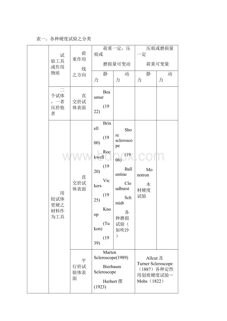 碳素钢硬度试验.docx_第2页