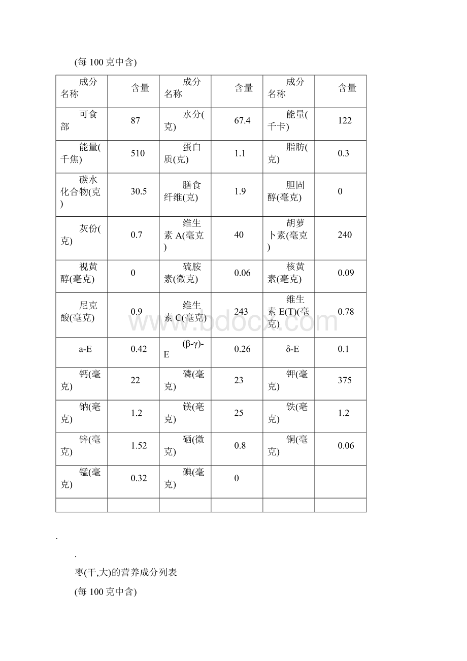 红枣营养成分列表.docx_第3页