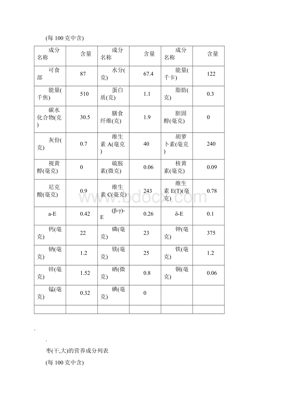 红枣营养成分列表Word下载.docx_第3页