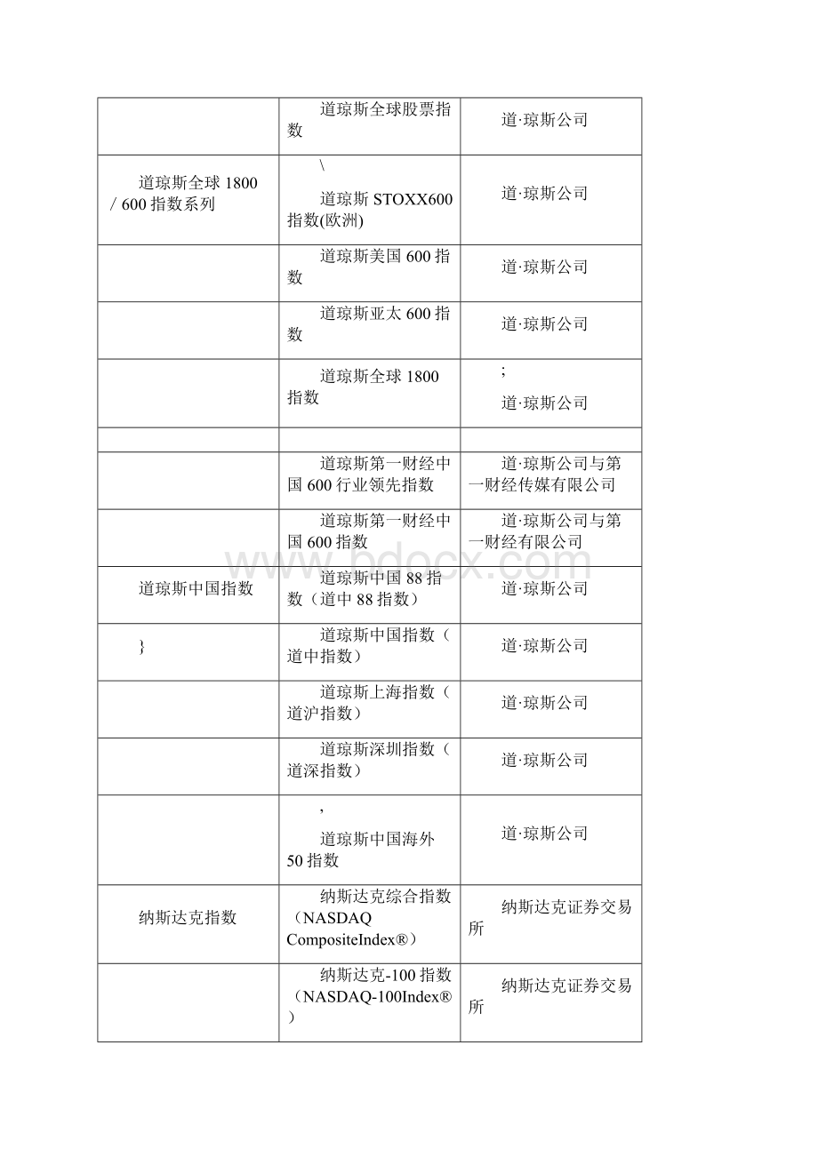 全球主要股票指数一览表.docx_第2页