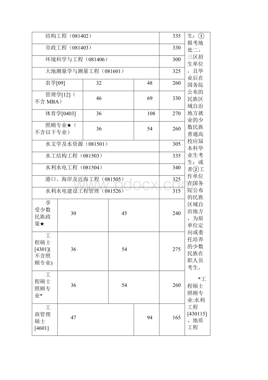 河海大学历年研究生复试分数线.docx_第2页