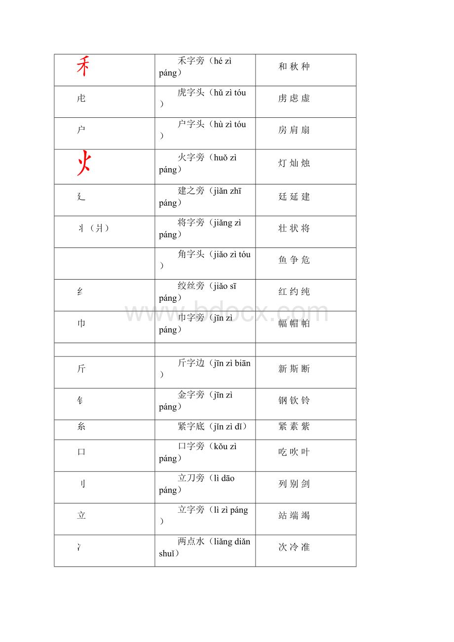 汉字偏旁部首表及例字.docx_第3页