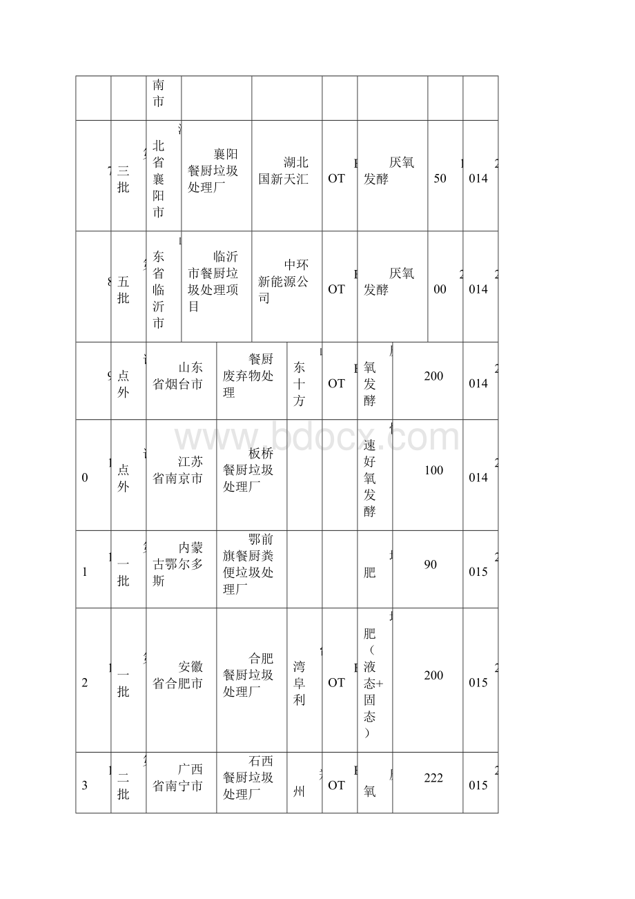 餐厨垃圾处理市场现状.docx_第3页