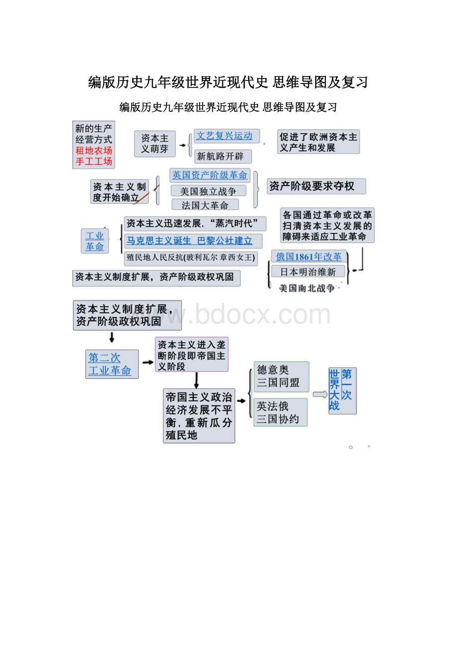 编版历史九年级世界近现代史 思维导图及复习Word下载.docx_第1页