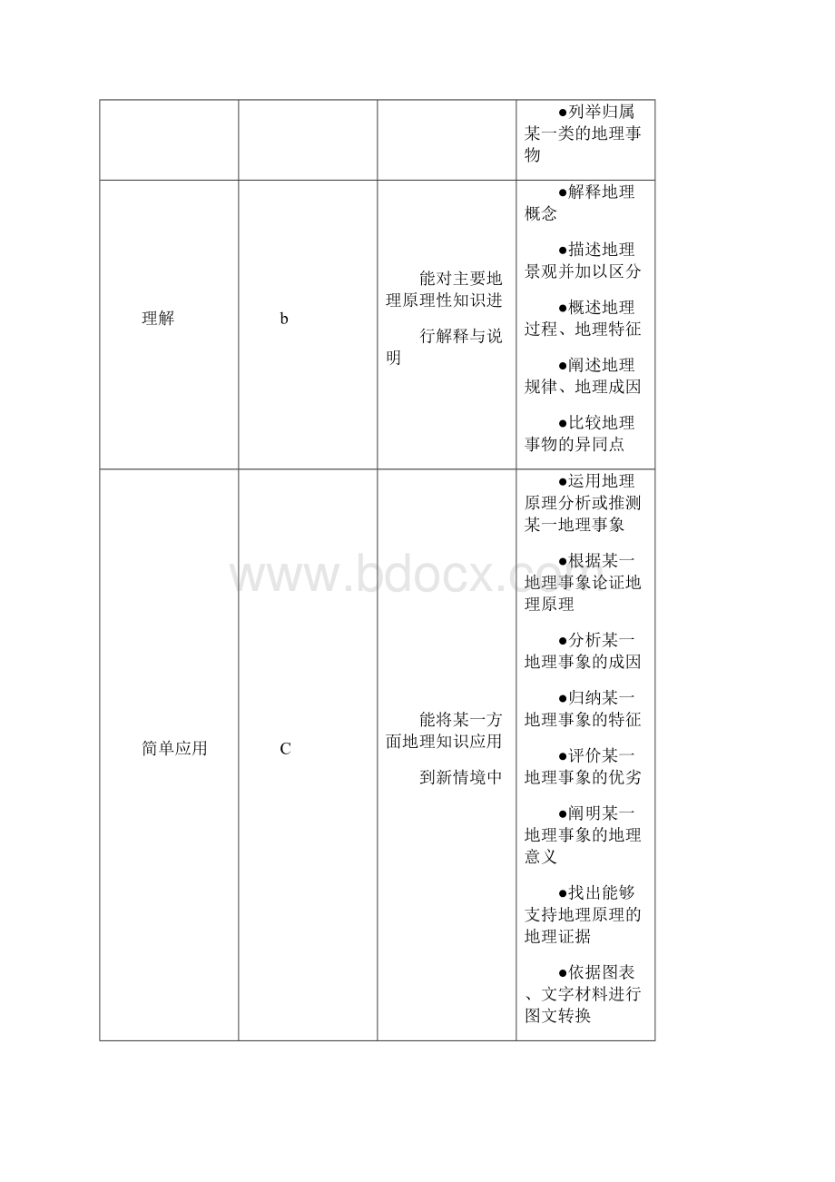 地理浙江新高考学考考纲考试标准word版.docx_第2页