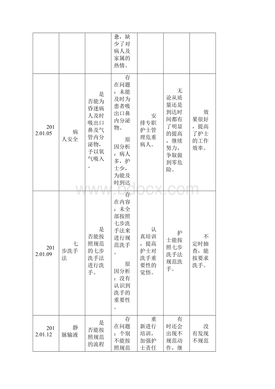 护理质部日常护理质量检查记录.docx_第2页