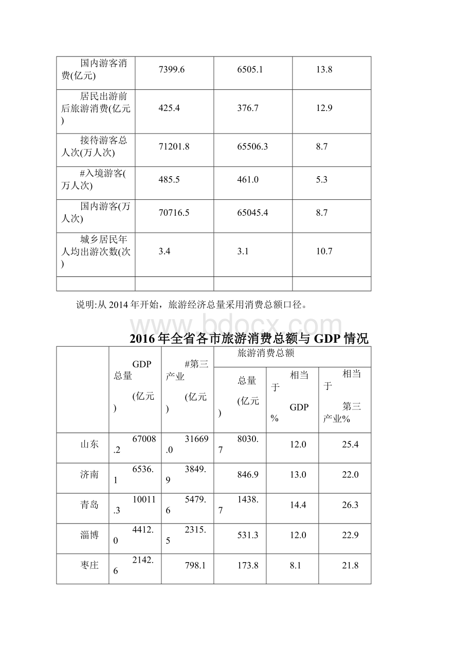 山东旅游统计便览.docx_第2页