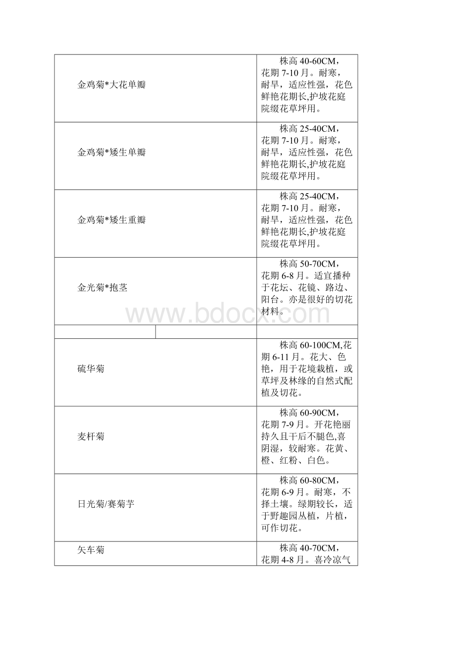 草花花期和高度查询表.docx_第3页