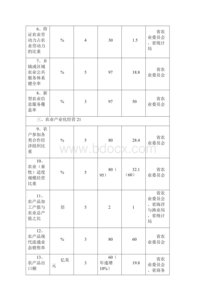 江苏农业基本现代化指标体系试行Word格式文档下载.docx_第2页