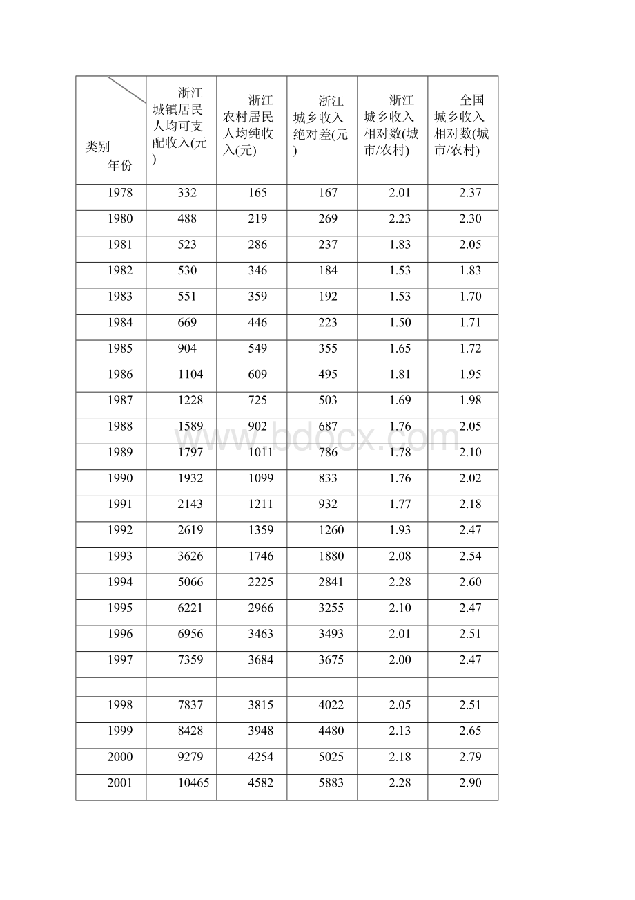 浙江城乡居民收入差距分析毕业作品.docx_第3页