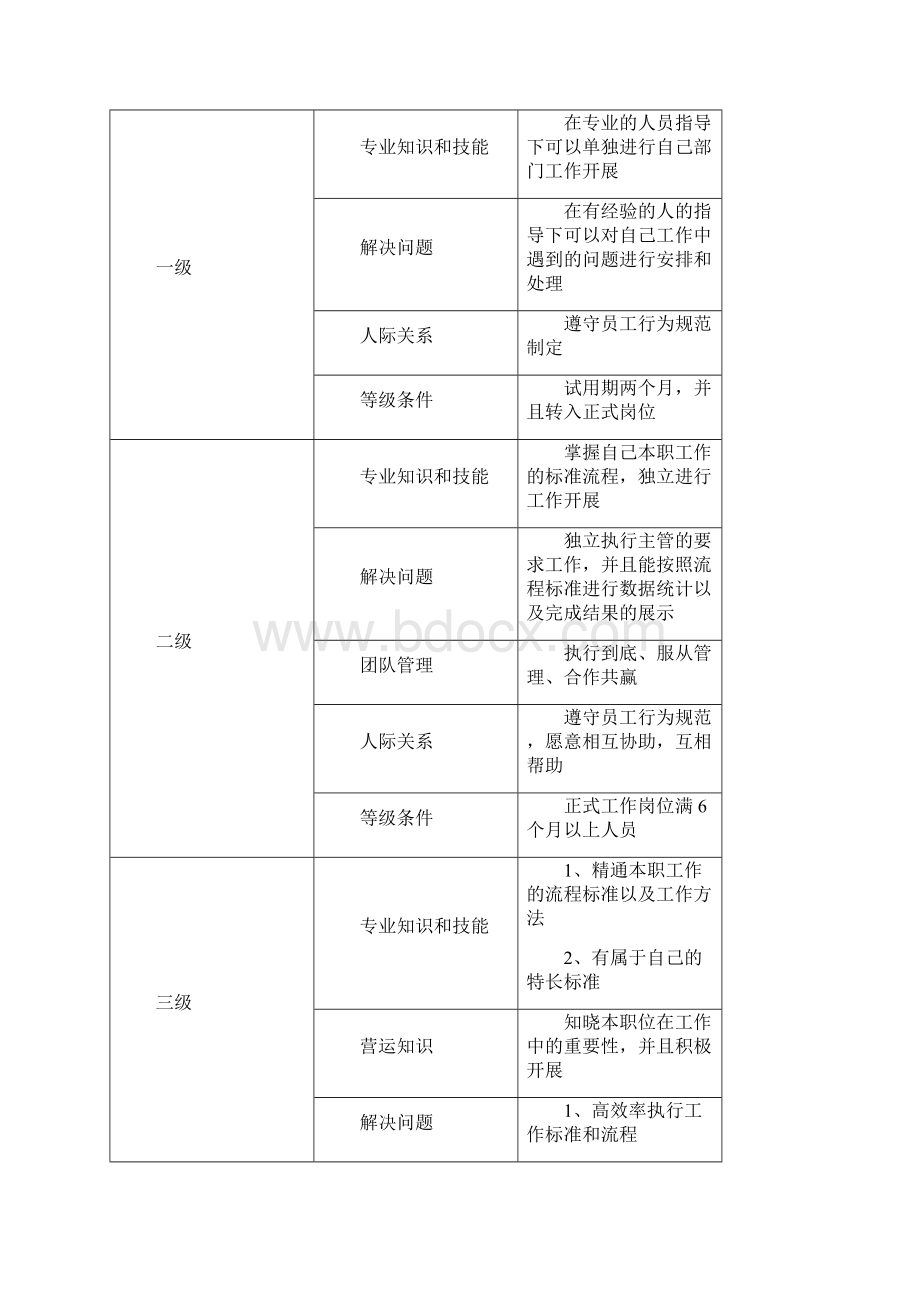 员工晋升等级制度.docx_第3页