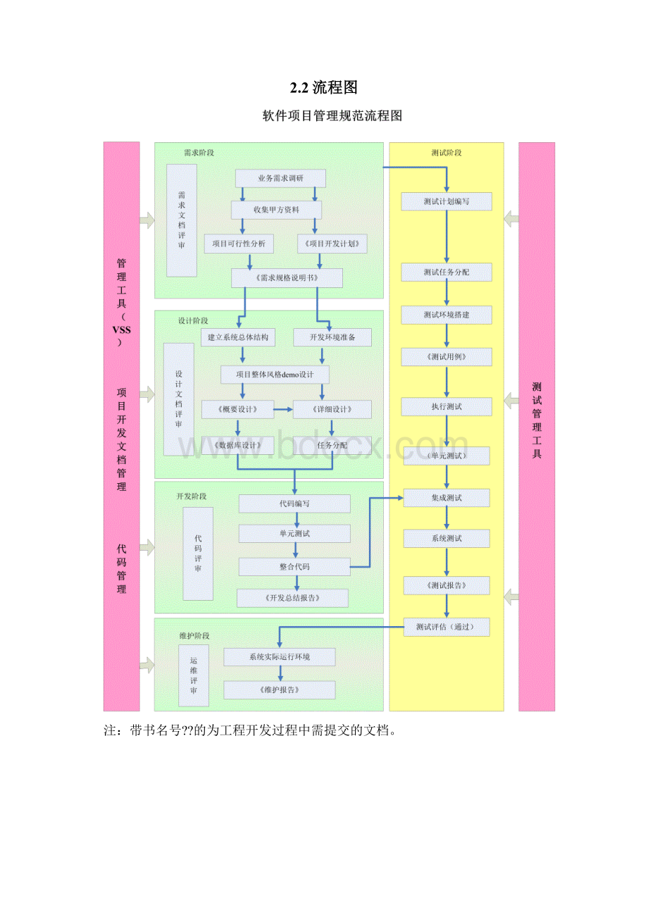 软件项目开发和管理规范.docx_第2页