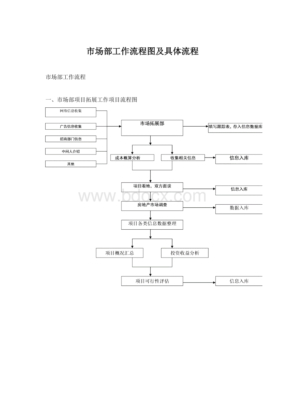 市场部工作流程图及具体流程.docx_第1页