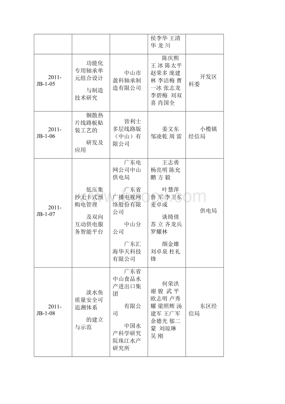 度中山市科学技术奖拟奖项目清单91项.docx_第2页