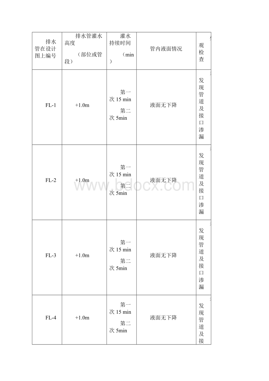 埋地排水管道灌水试验纪录.docx_第2页