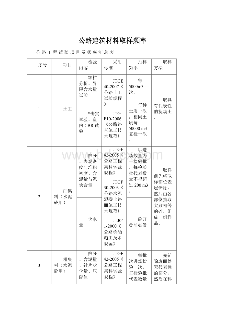 公路建筑材料取样频率.docx_第1页