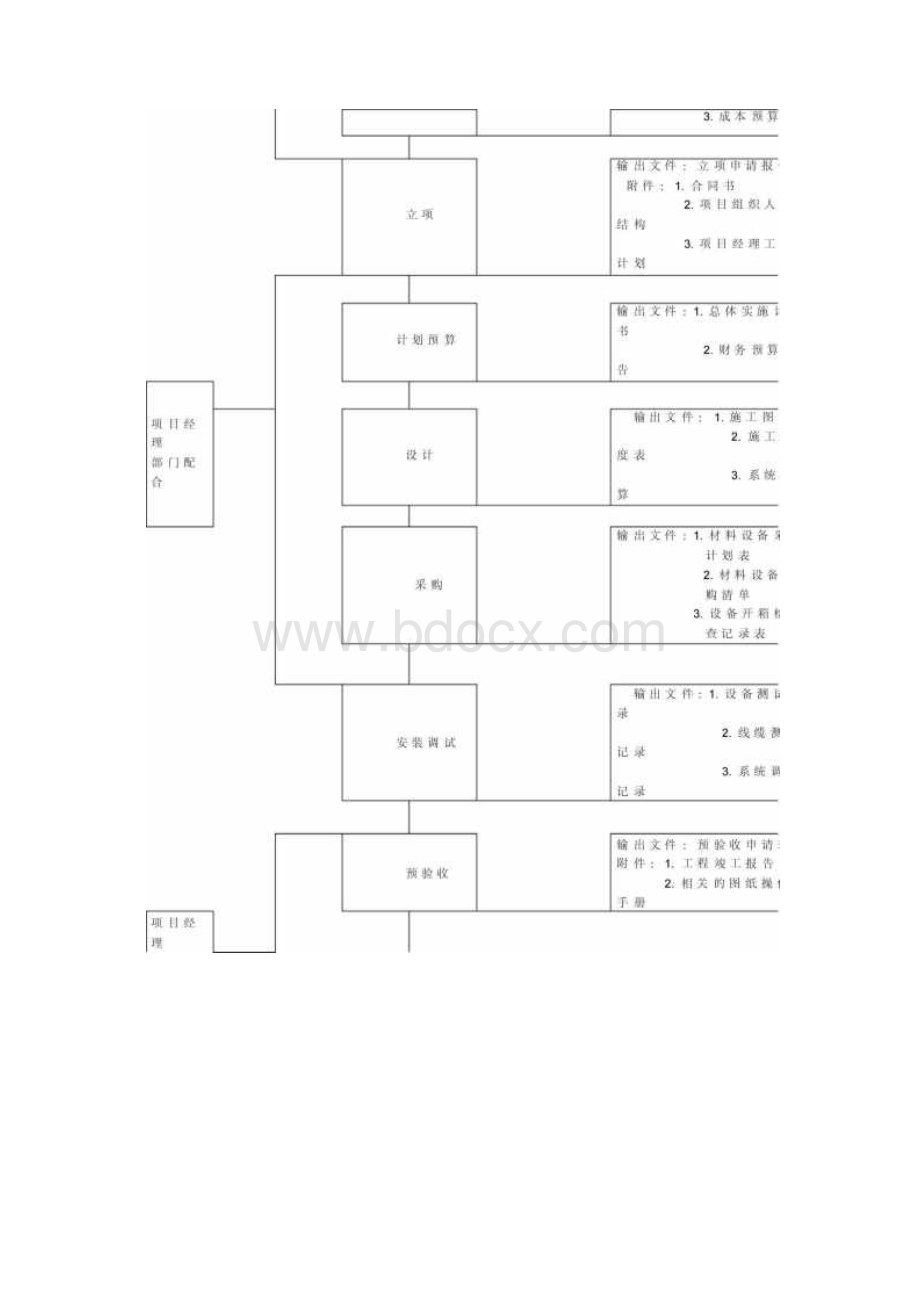 综合布线施工组织方案.docx_第3页