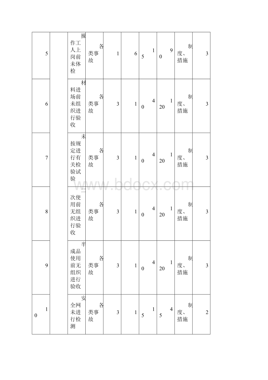 道路工程危险源台账Word格式文档下载.docx_第2页