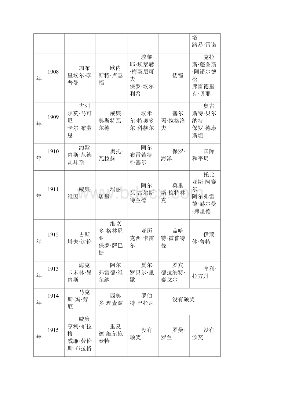 历年诺贝尔奖得主列表.docx_第2页