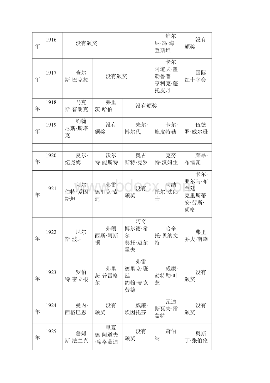 历年诺贝尔奖得主列表.docx_第3页