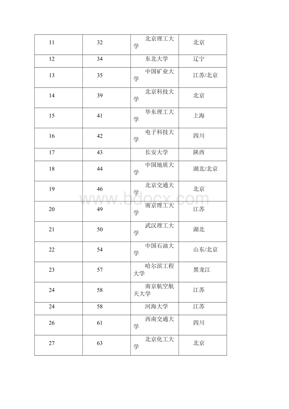 201X年全国理工类大学排名范文模板 9页.docx_第2页