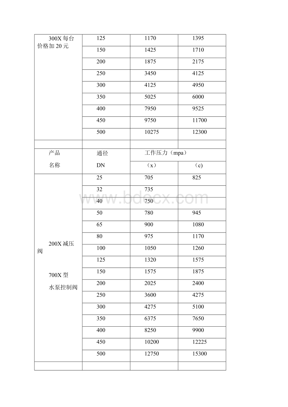 安全泄压阀AX742X安全泄压阀.docx_第3页