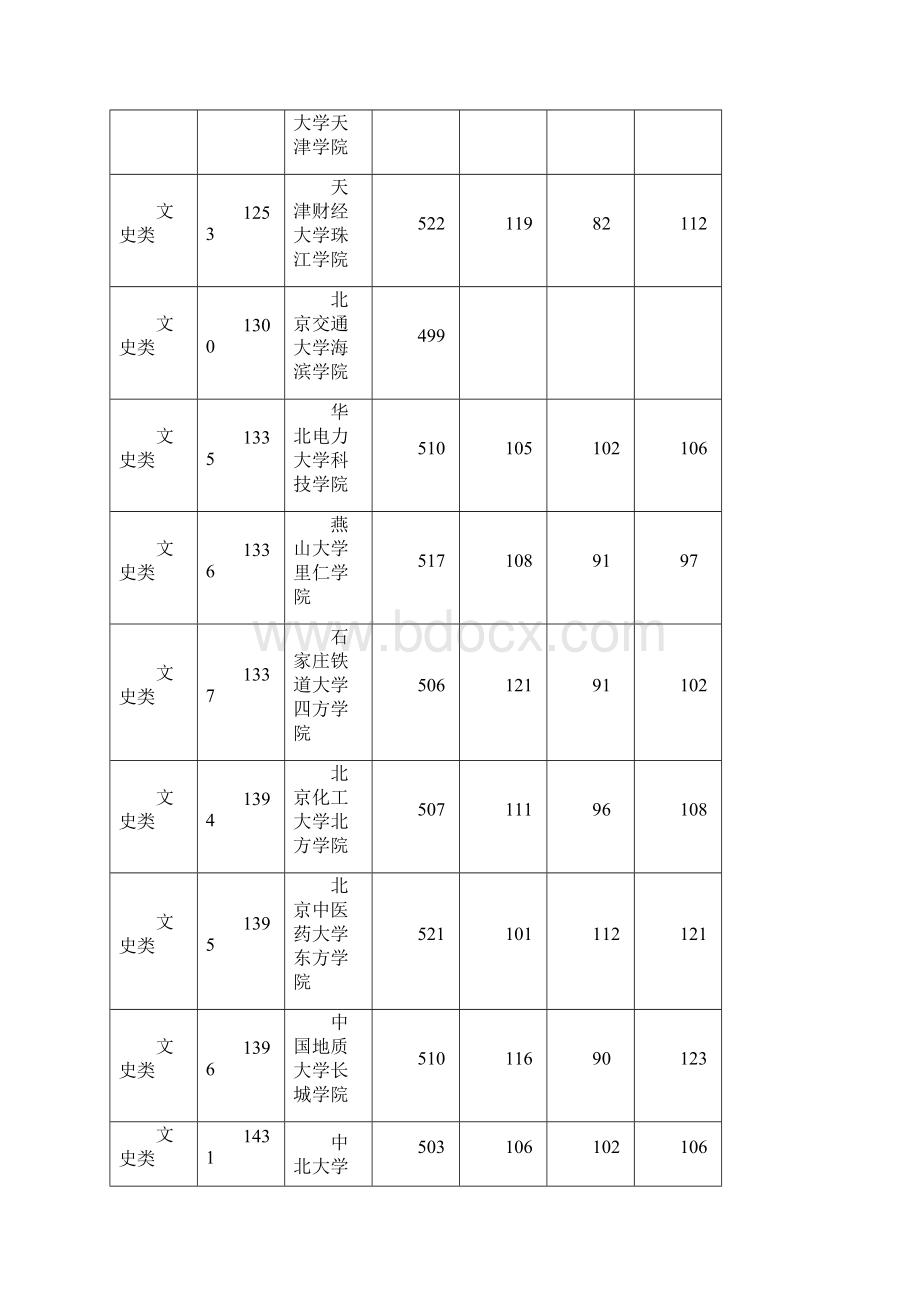 湖南省普通高校招生本科三批A平行一志愿投档分数线.docx_第2页