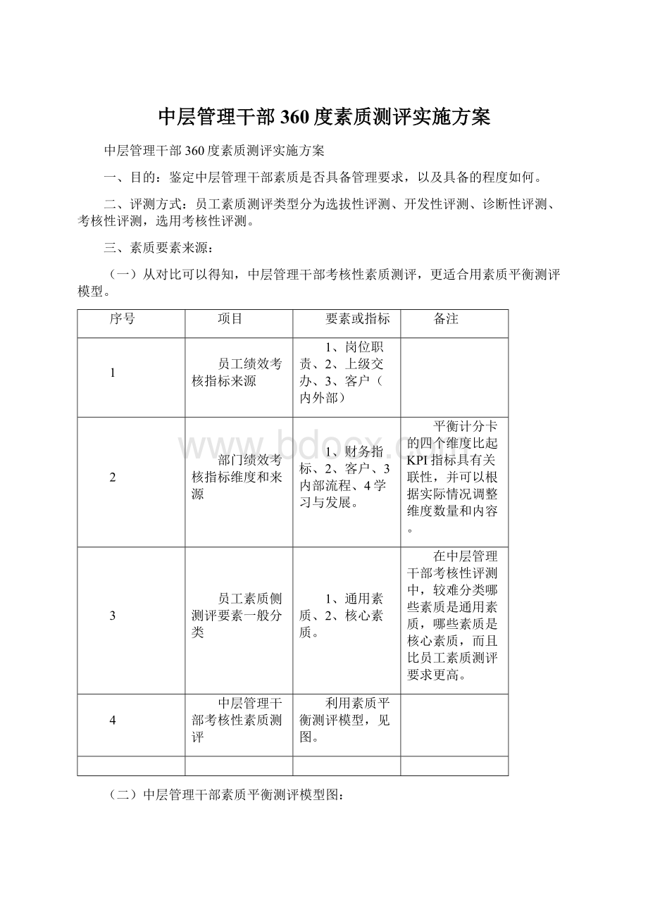 中层管理干部360度素质测评实施方案.docx