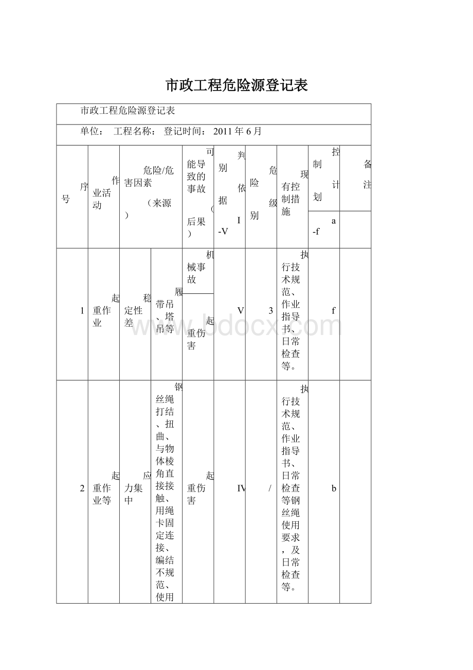 市政工程危险源登记表Word文件下载.docx_第1页