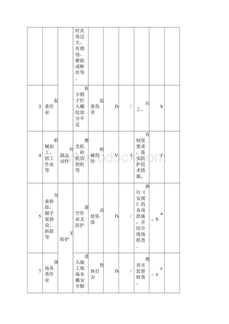 市政工程危险源登记表Word文件下载.docx_第2页