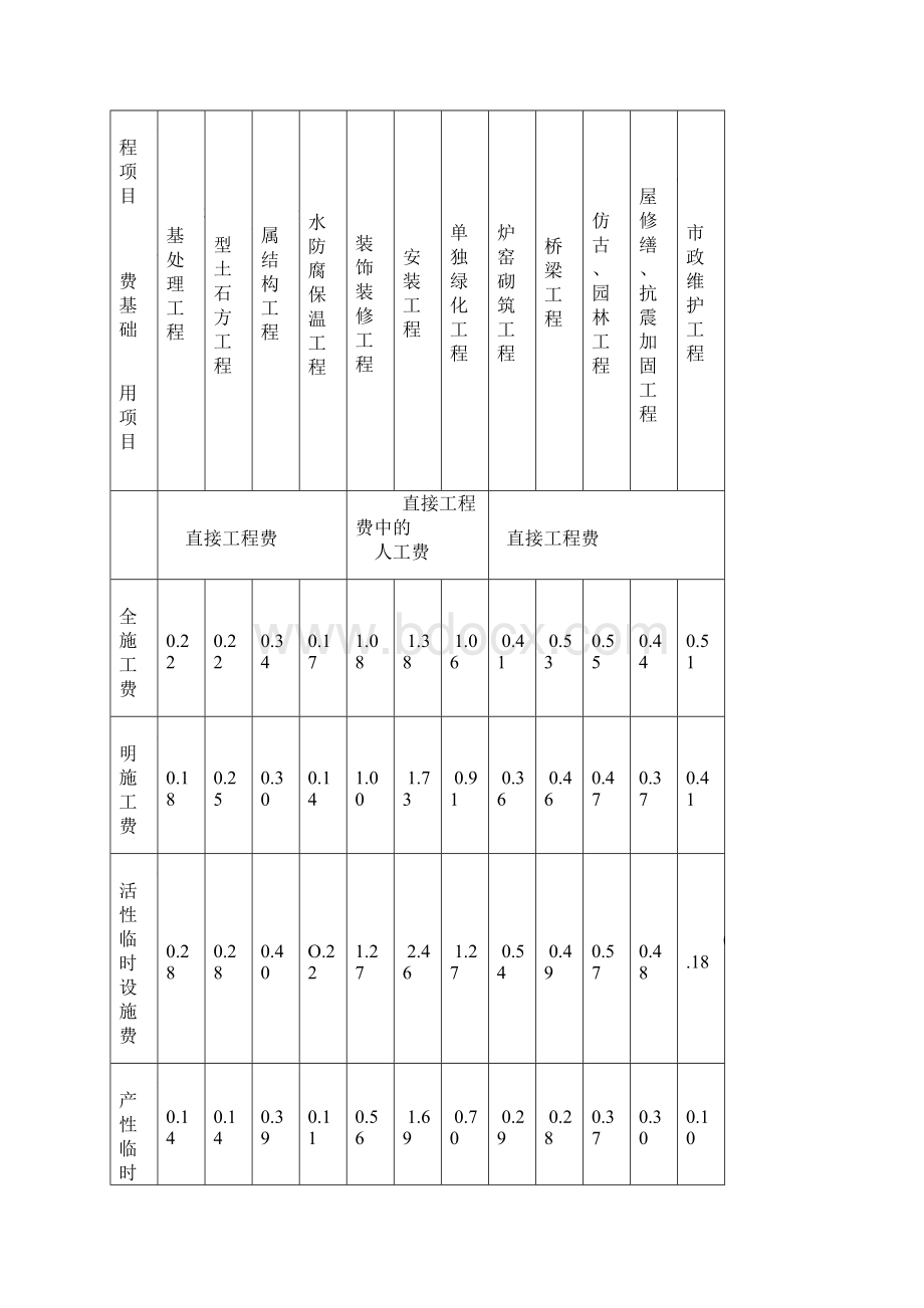 山西省建设工程定额取费标准.docx_第3页