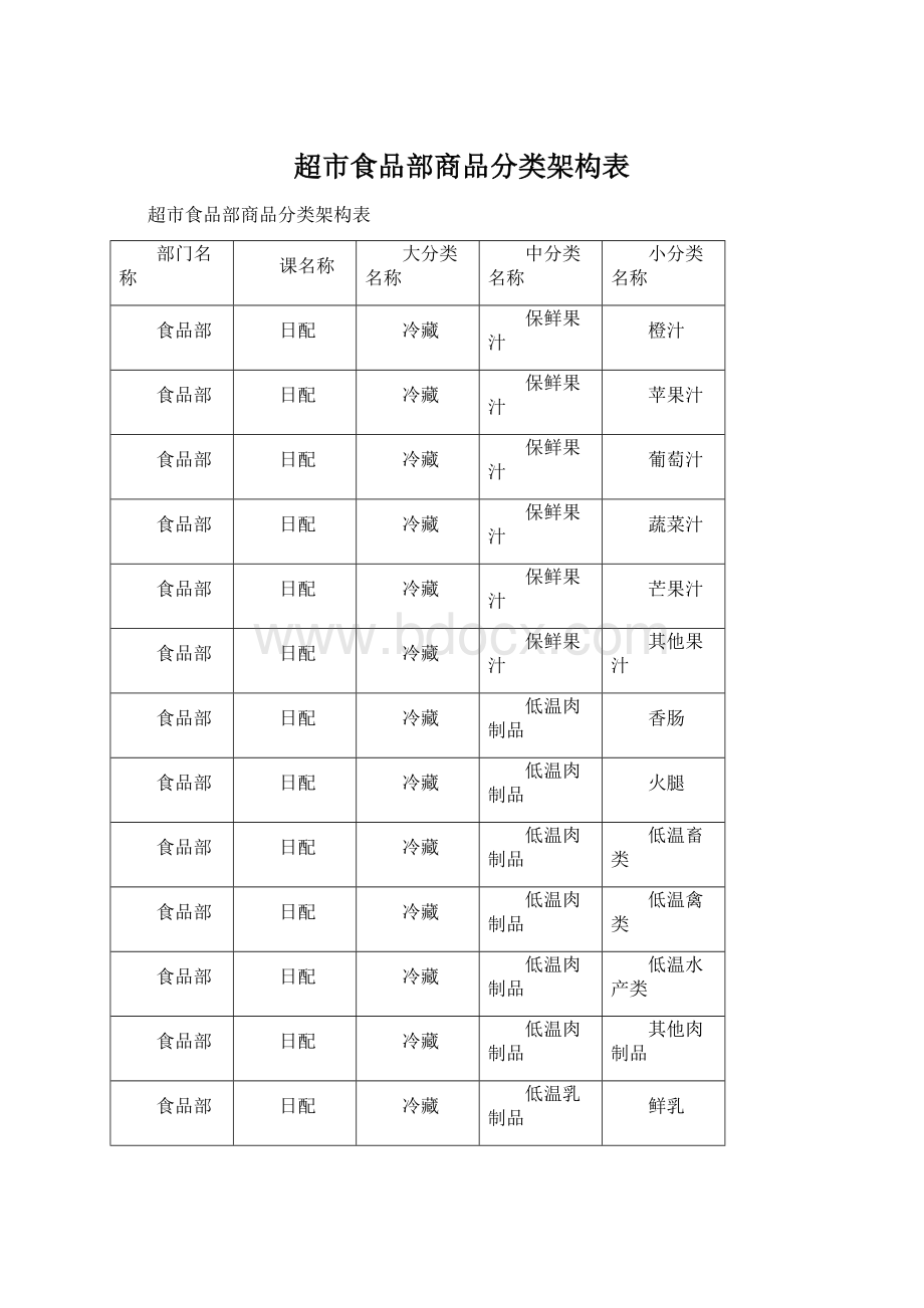 超市食品部商品分类架构表.docx_第1页