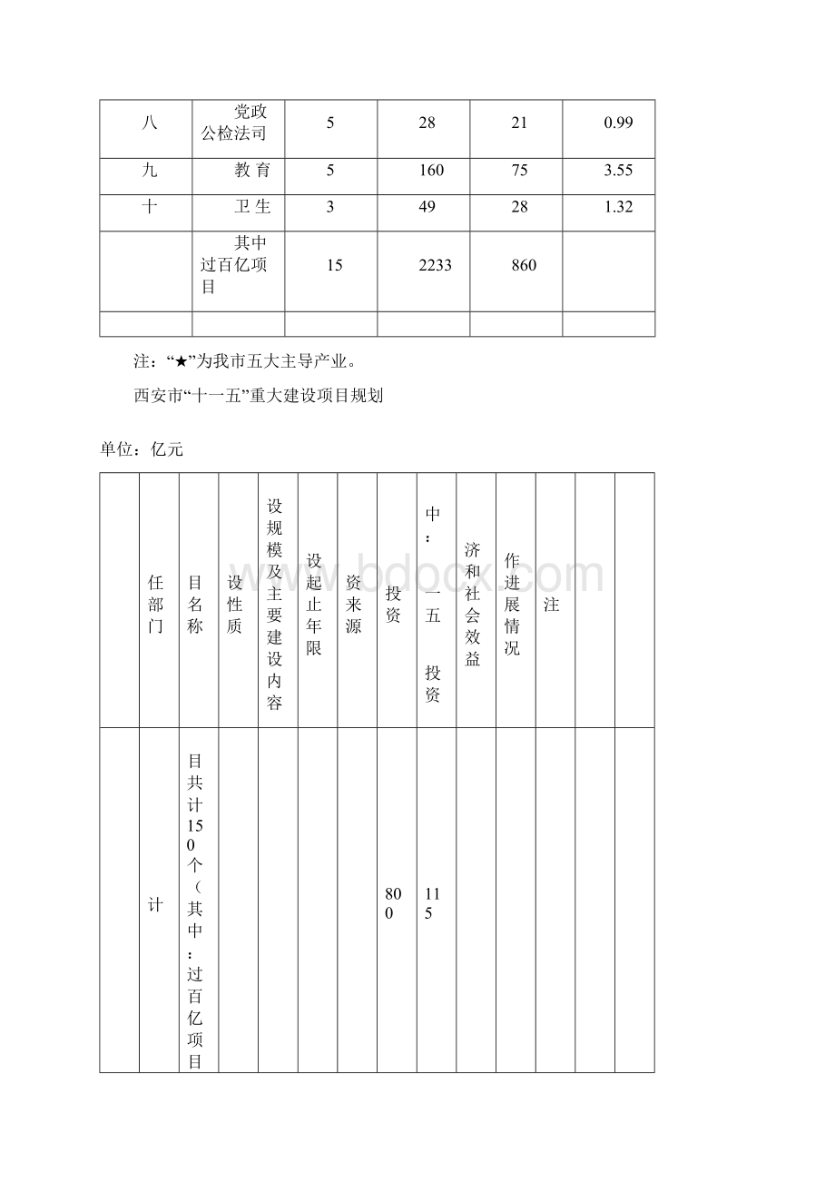 西安市十一五重大建设项目规划Word格式文档下载.docx_第2页