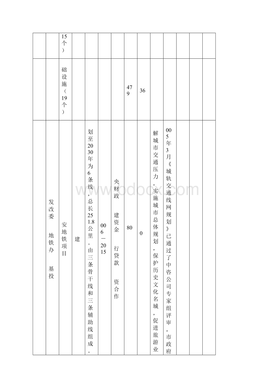 西安市十一五重大建设项目规划Word格式文档下载.docx_第3页