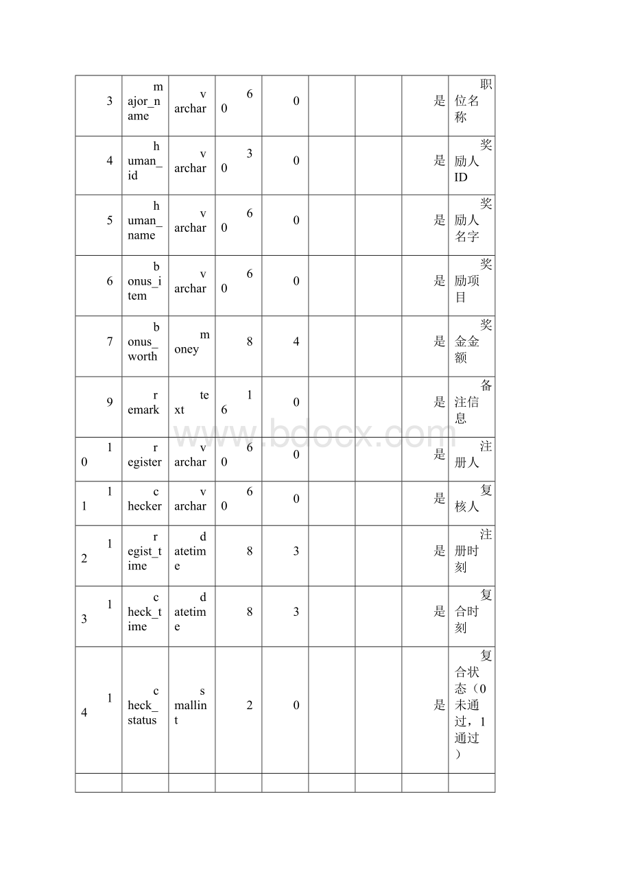 人力资源管理系统数据库说明.docx_第2页