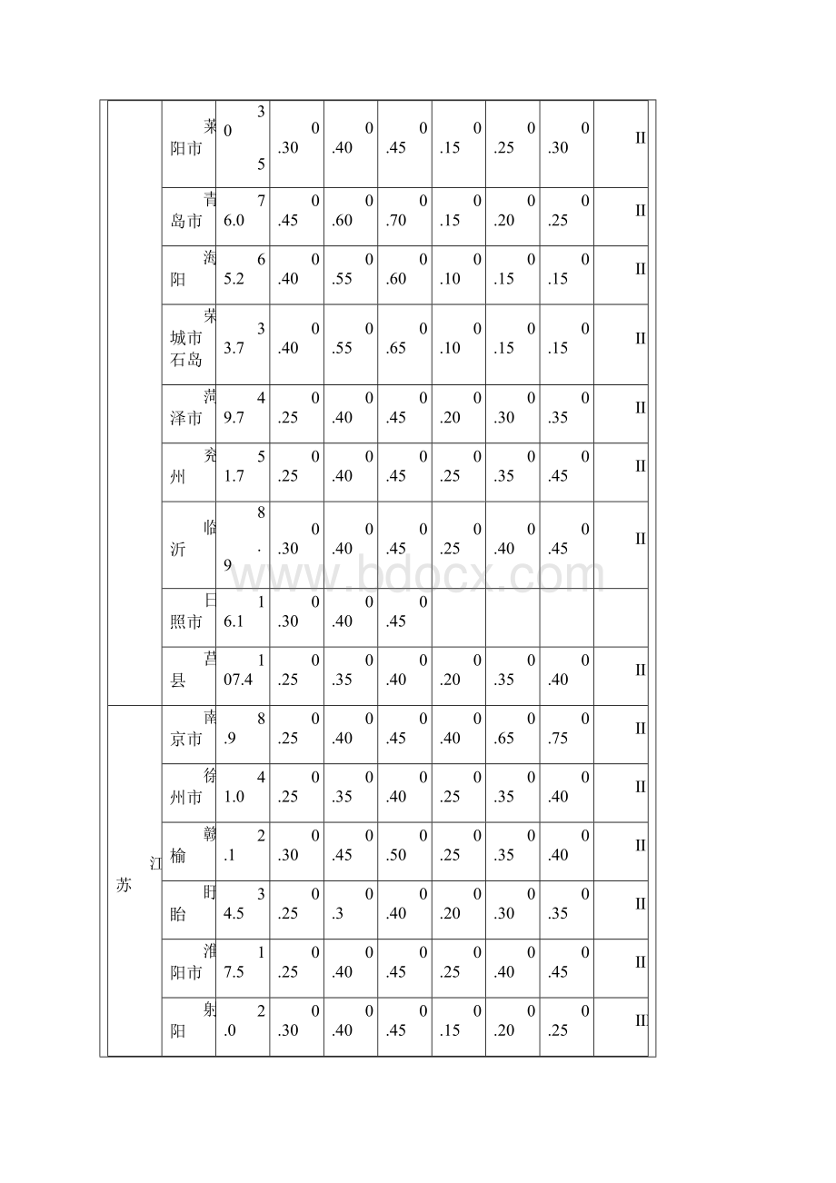 全国基本风压雪压数值表.docx_第2页