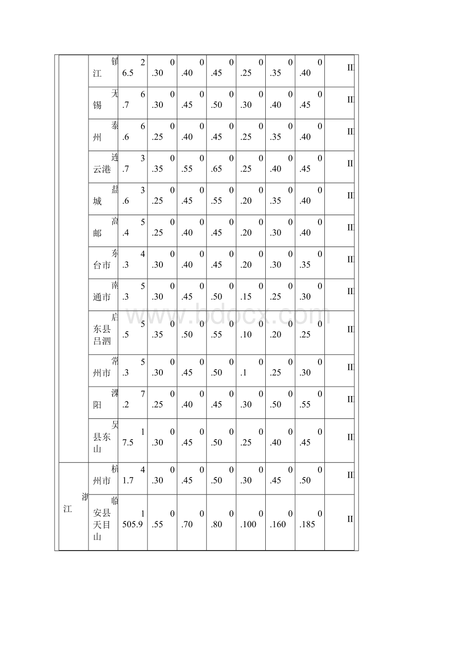 全国基本风压雪压数值表.docx_第3页