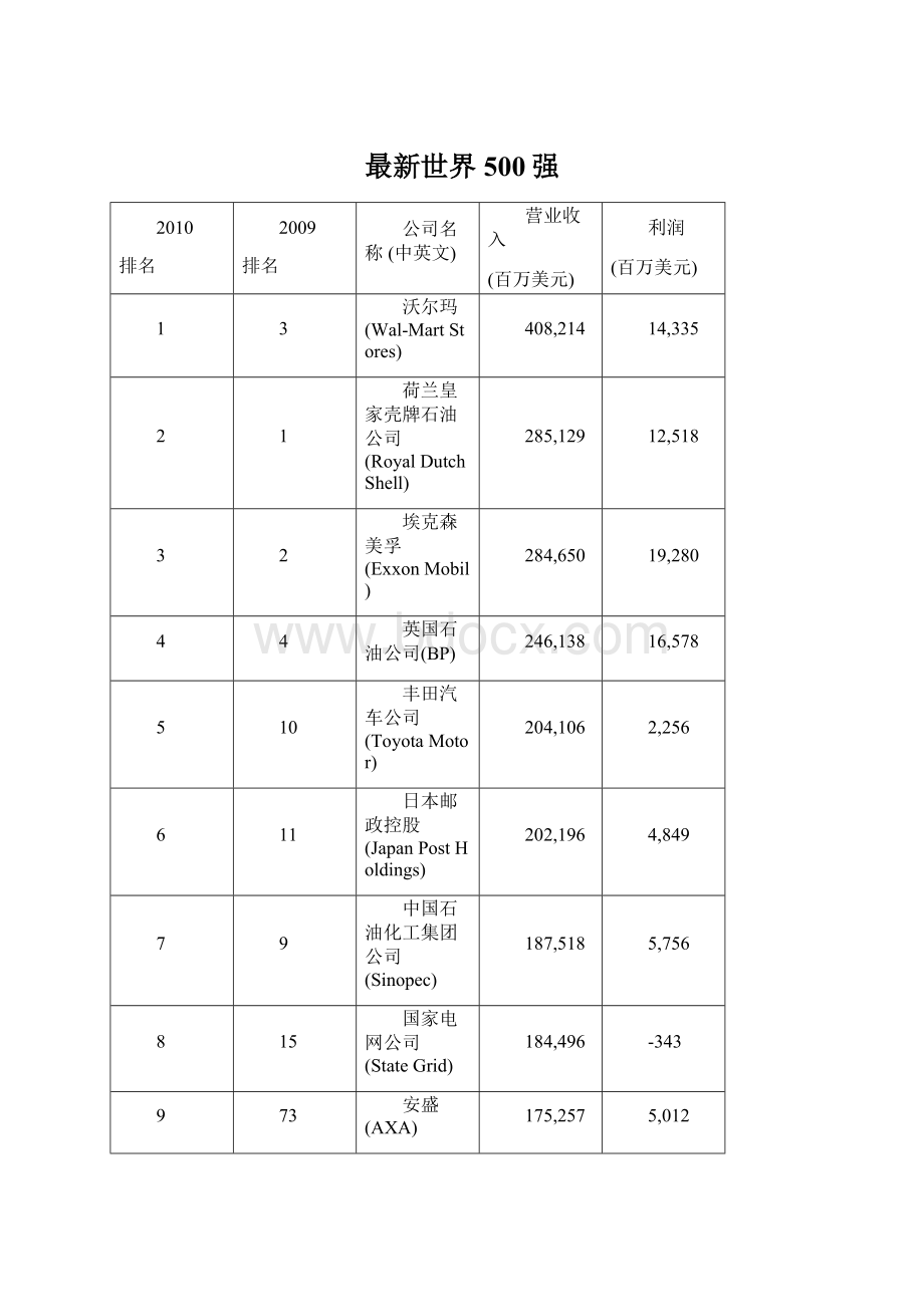 最新世界500强.docx_第1页