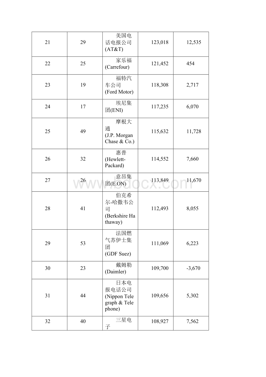 最新世界500强.docx_第3页