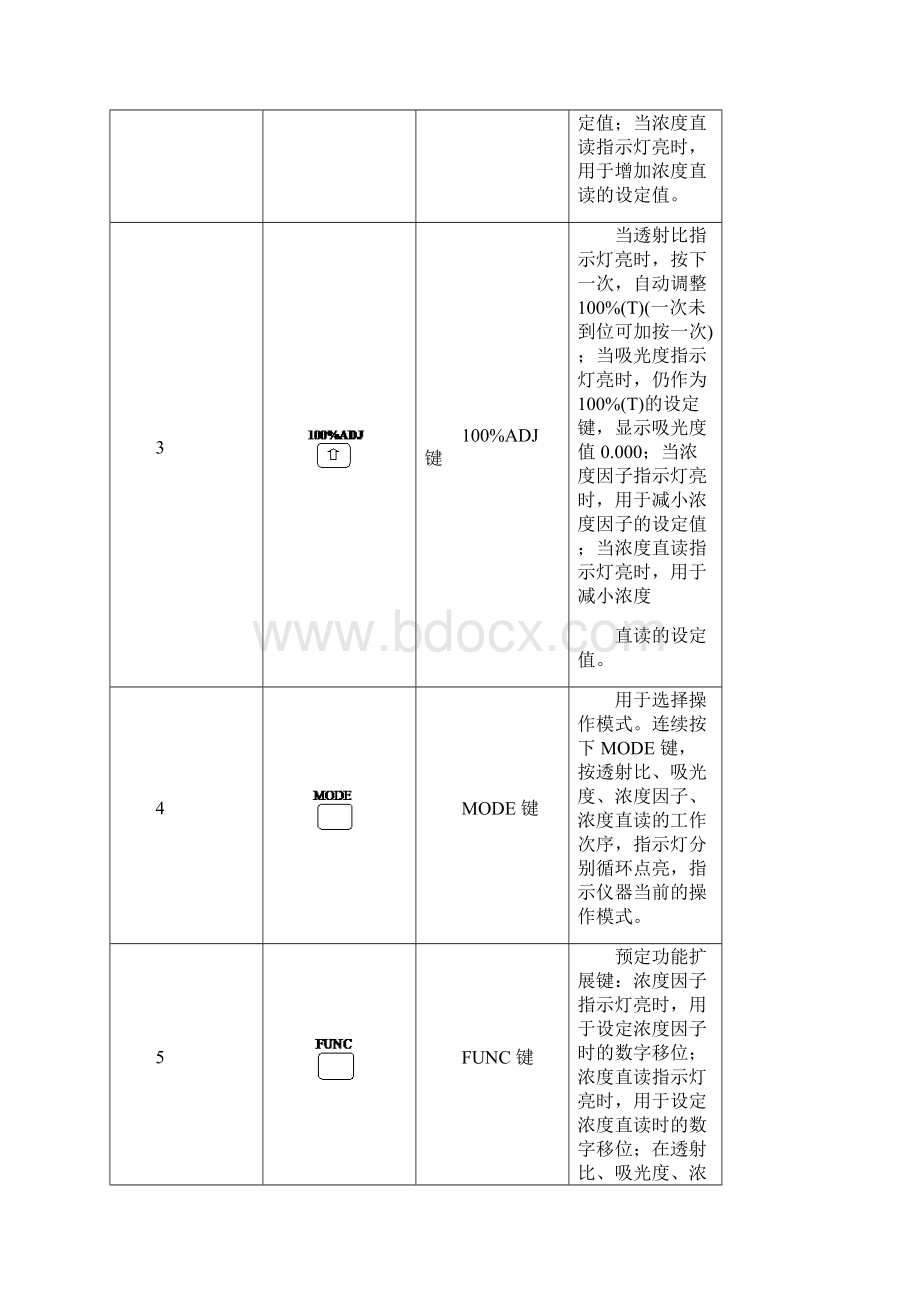 722S型可见分光光度计的使用.docx_第3页