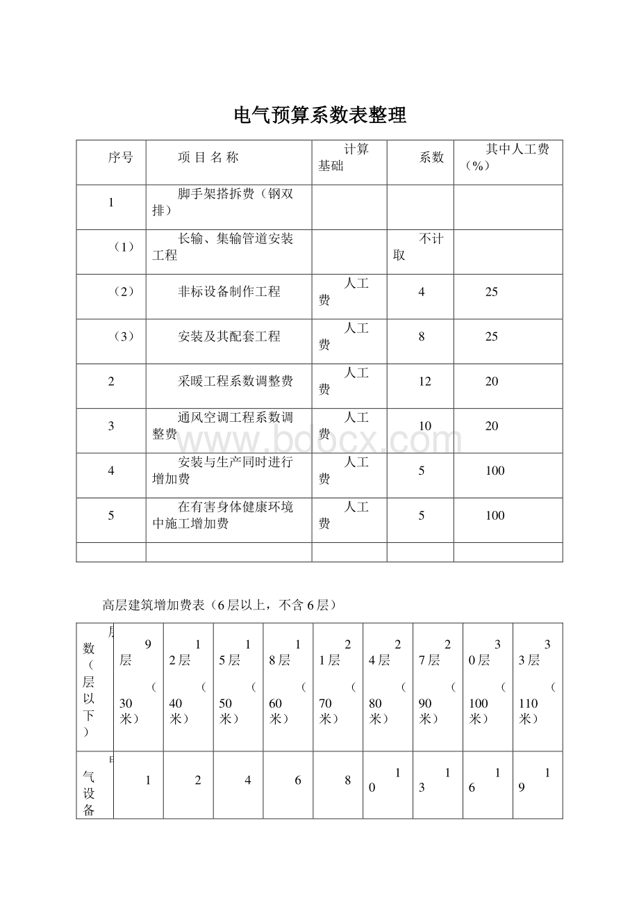 电气预算系数表整理.docx_第1页