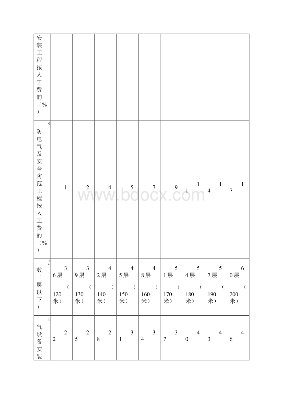 电气预算系数表整理.docx_第2页