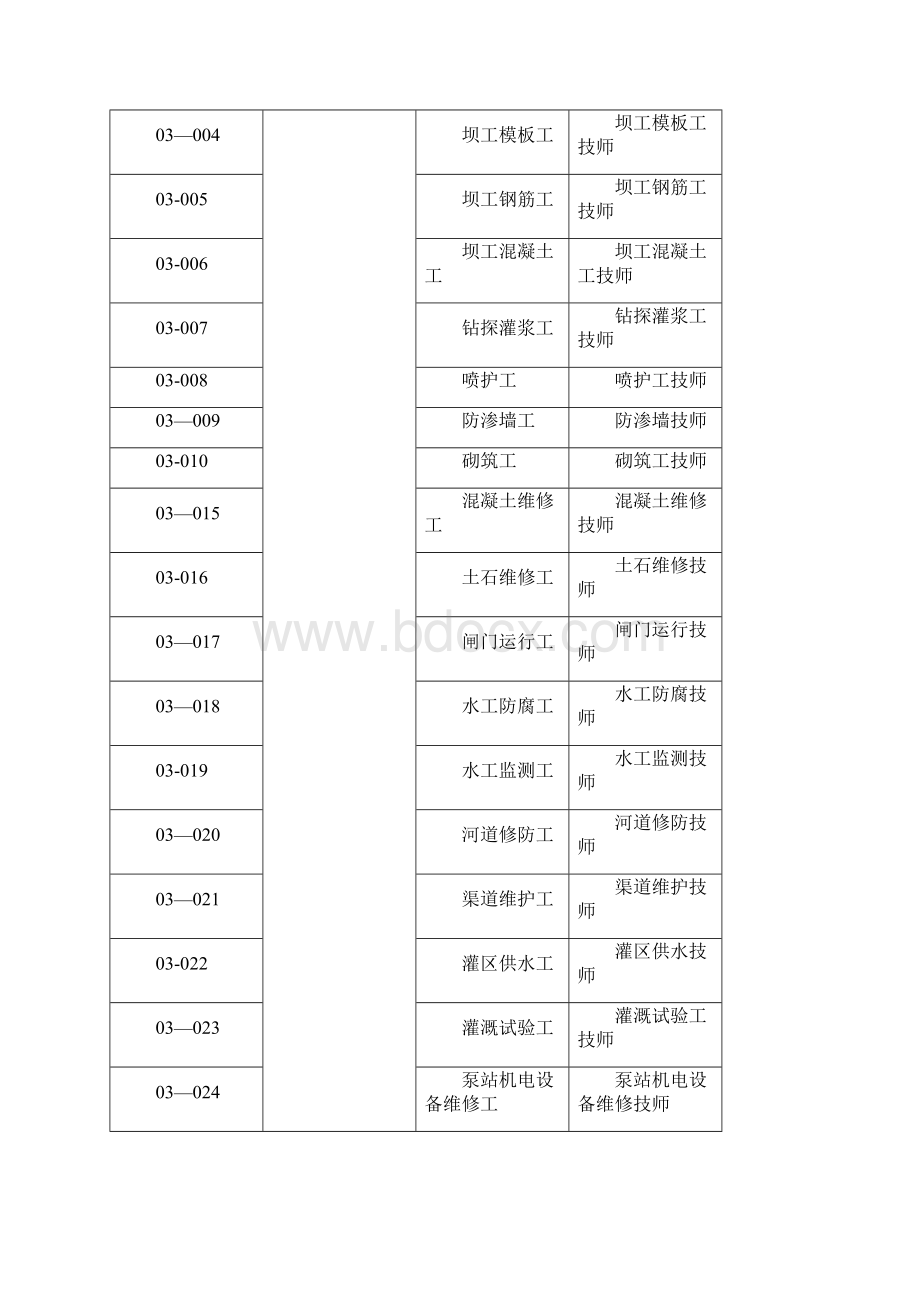 河北机关事业单位工人技师评审工种一览表范本模板.docx_第2页