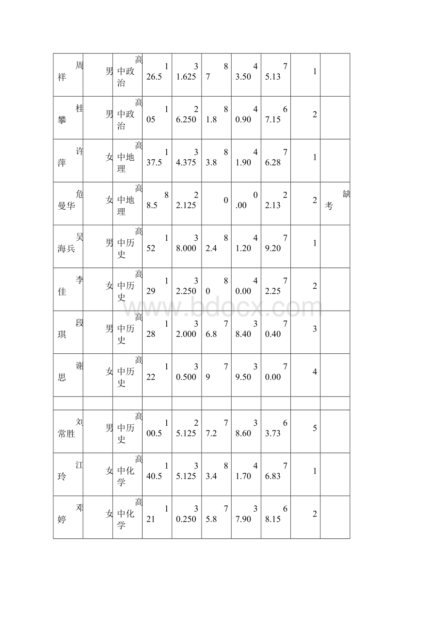 招聘教师笔试面试片段教学成绩汇总.docx_第2页